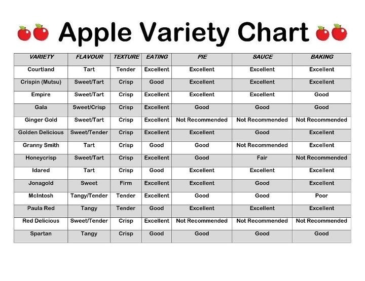 Apple Picking Chart
